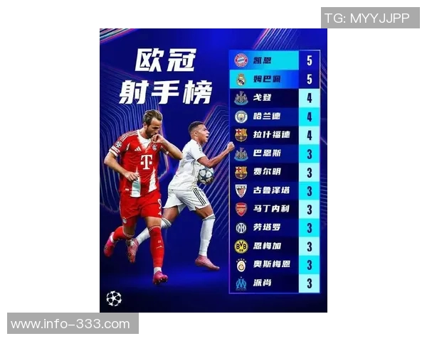 本赛季欧冠射手榜更新凯恩姆巴佩领衔哈兰德等人紧随其后